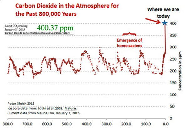 CO2 Over 800k yrs