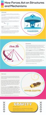 How Forces Act on Structures