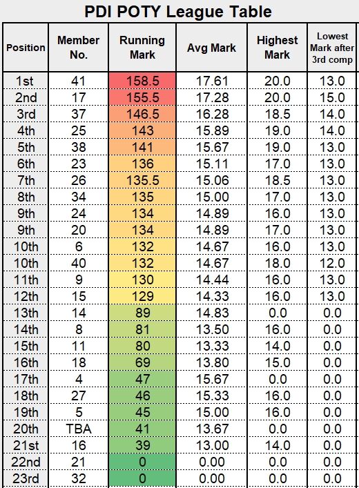 MCCC POTY Results - Dec 21