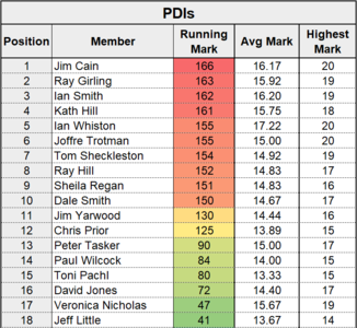 League Table Stats - PDIs