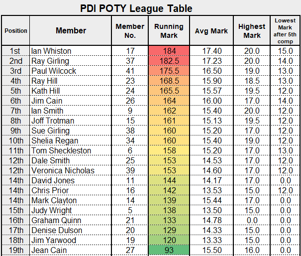 MCCC POTY League Table - Feb 21