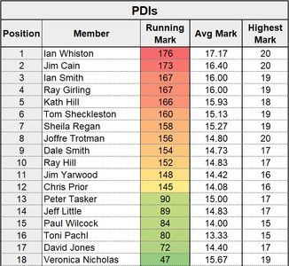 PDIs - Scores on the Doors - Feb 20