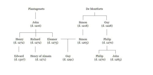 de Montfort Family Tree