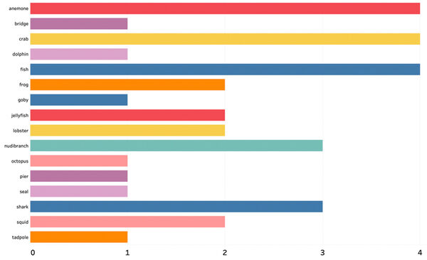 British Waters Categories