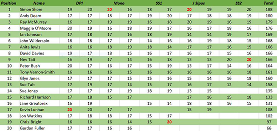 Experienced Leaderboard 10/01/19