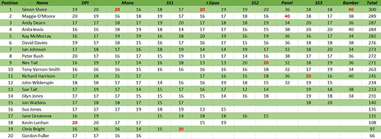 Experienced Leaderboard 16/5/19