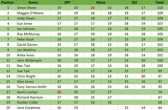 Experienced Leaderboard 01/11/18