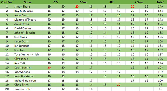 Experienced Leaderboard 06/12/18