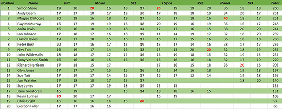 Experienced Leaderboard 14/3/19