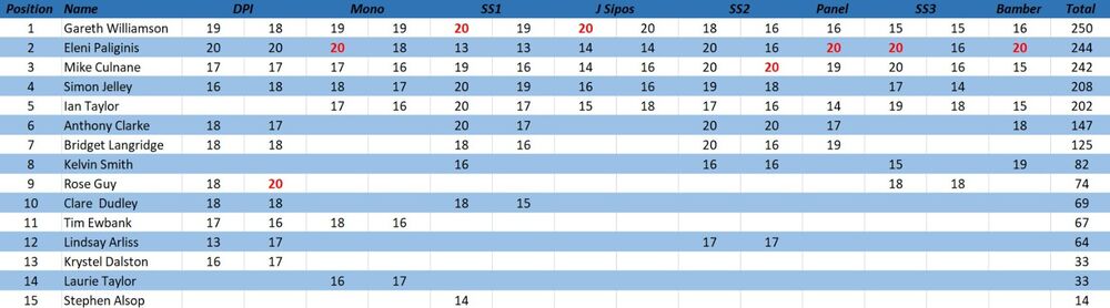 Improvers Leaderboard 5/5/22 - Final