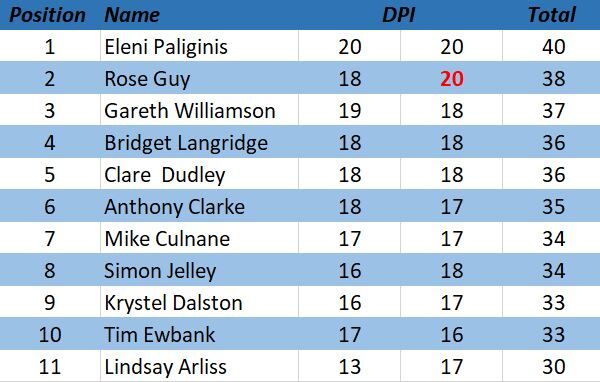 Improvers Leaderboard 30/09/21