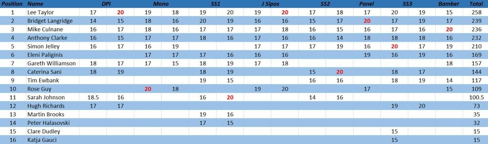 Improvers Leaderboard Final 20/21