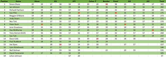Experienced Leaderboard 2017/18