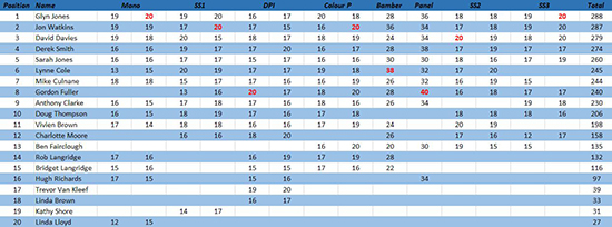 Improvers Leaderboard 2017/18
